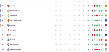 英超积分榜：阿森纳领先优势缩至4分 再演掉链子戏码？