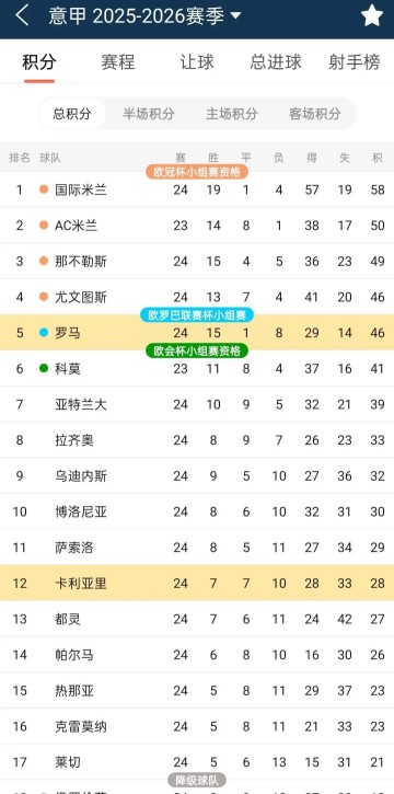 24轮19胜!国米攻防称霸意甲,米兰补赛若全胜争冠或重燃悬念