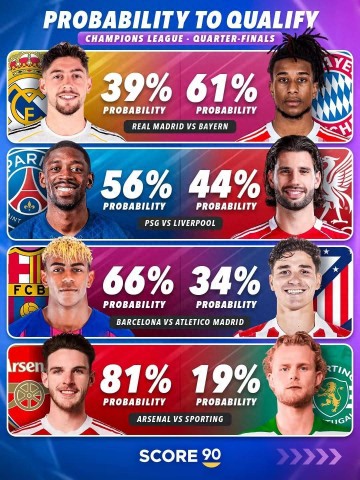 外媒预测晋级欧冠4强概率:皇马不足4成 枪手超8成 西甲内战21开
