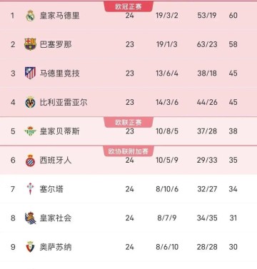 13次点球创纪录!皇马西甲第24轮碾压皇家社会,攻势足球成关键!