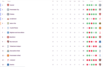 英超积分榜:曼城暂升二桑德兰仍高歌 纽卡超曼联红军