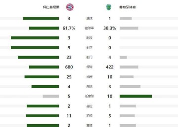 太牛!17岁小将创欧冠纪录,拜仁3-1逆转,主场9连胜!