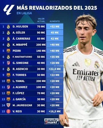 西甲身价暴涨榜出炉!赫伊森5200万领跑,皇马巴萨成最大赢家