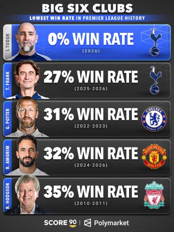 BIG6教练英超历史胜率：图多尔0%刷新下限 阿莫林上榜