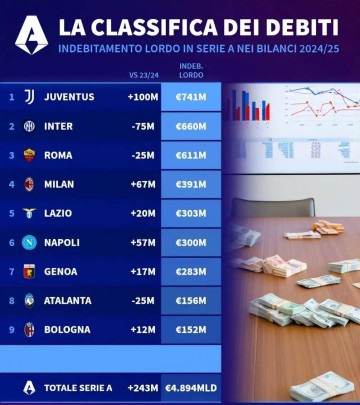 48.9亿欧！意甲豪门集体负债，财务危机下联赛发展路在何方？
