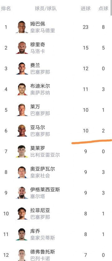 西甲最新积分榜：黄潜4-1狂胜，追平马竞，姆巴佩领跑射手榜