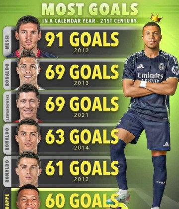 姆巴佩若再进10球,将超越C罗,成为仅次于梅西的传奇射手