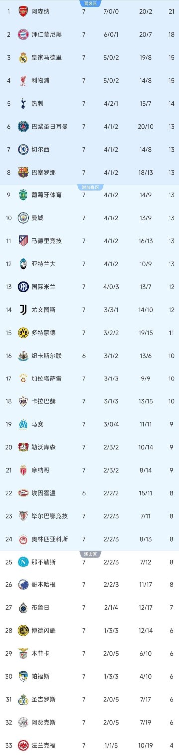 伴随拜仁2：0切尔西1：0，巴萨4：2莱万乌龙，最新欧冠排行榜如下