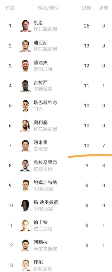 德甲23轮:美因茨汉堡保级生死战!凯恩26球,这还用争金靴?