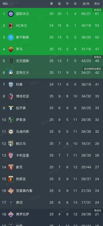 意甲第25轮全部赛事结束,最新积分榜全面更新!