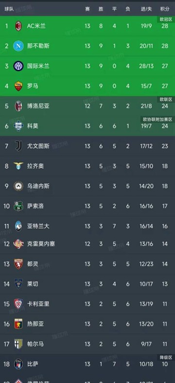 意甲第13轮战罢,九场比赛惊喜不断,积分榜风云再起!