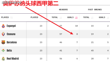 西甲:埃尔切vs奥萨苏纳,当纸糊防线撞上西甲空霸,埃尔切跪了?