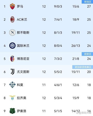 伴随罗马3-1,拉齐奥2-0,米兰1-0国米笑傲德比,意甲积分榜出炉