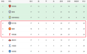 一场1-0!让曼联进前5,欧冠近在咫尺:和切尔西同分,3豪门争四