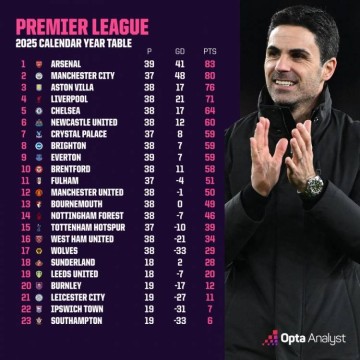英超2025年度积分榜：阿森纳领跑曼城第2 曼联未进前十