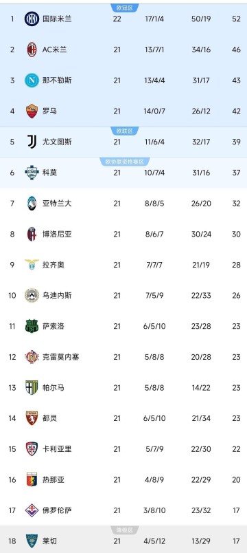 伴随着国米6-2完胜，巴黎1-0，意甲、法甲最新积分榜排名刷新