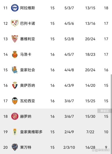 随着马竞2-1,马略卡3-1,巴萨2-0奥萨苏纳,西甲最新积分榜出炉!