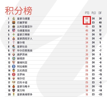 西甲榜首换人！皇马4-1横扫，巴萨1-2爆冷，皇马反超登顶引发悬念