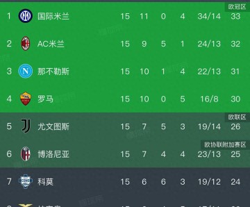 意甲积分榜竞争激烈,罗马1-0小胜科莫终结连败,前四名仅差3分