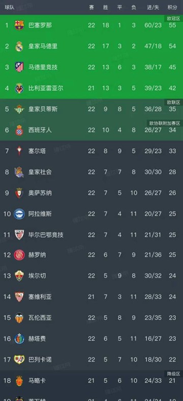 西甲积分榜最新动态：皇马险胜巴列卡诺 巴萨稳居榜首