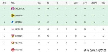 德甲这队17场只丢了24球，其中几乎一半，都是拜同一个球队所赐