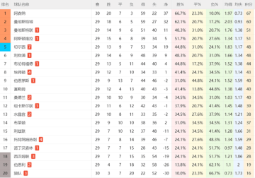 1-3!热刺11轮不胜:主场惨败+创耻辱纪录,后9轮对3强队保级难了