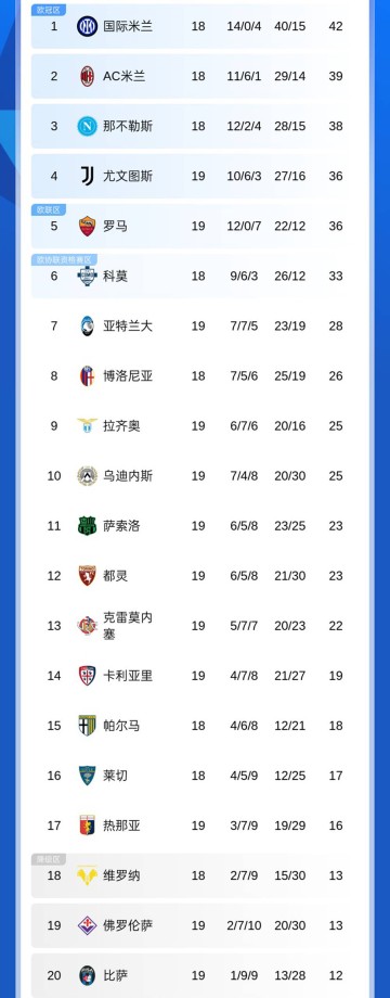 随着米兰1-1热那亚,那不勒斯2-2,意甲最新积分榜出炉!国米领跑