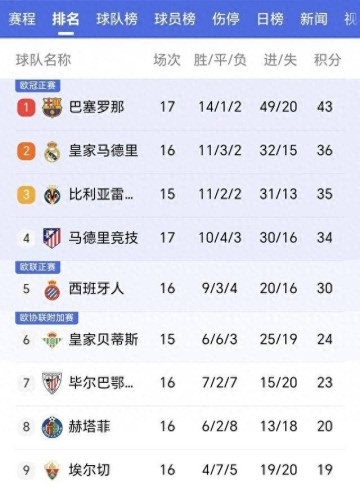 随着巴萨2-0奥萨苏那,马竞2-1瓦伦西亚,西甲积分榜出炉