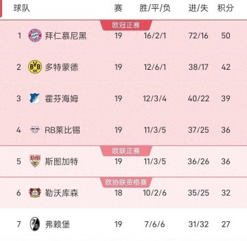 德甲惊天剧本!首回合6-0的莱比锡,竟被黑马奥格斯堡逼入绝境?