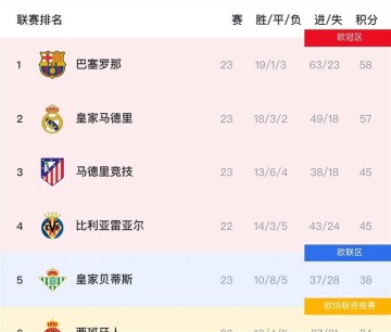 西甲收官战终极悬念：巴萨力压皇马卫冕，姆巴佩金靴无悬念，三队深陷降级泥潭