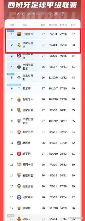 随着毕巴3球大败,马竞险胜,皇马狂轰4球,西甲最新积分榜更新