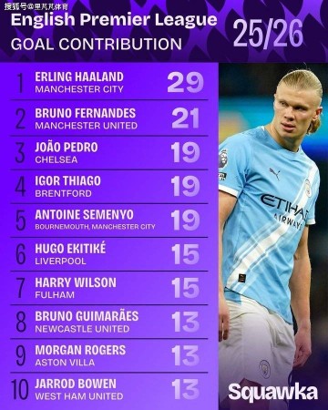 一日英超动向：哈兰德领跑参与破门榜单，U21球员谁的身价更高