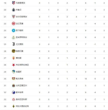 随着利物浦5-1逆转,切尔西5-1+拜仁4-0大胜,积分榜已经乱了