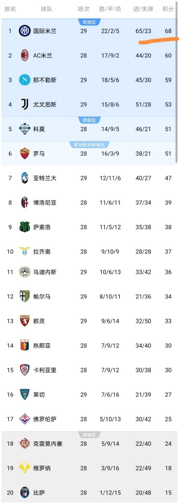 随着国米1-1,尤文图斯1-0,那不勒斯2-1,意甲最新积分榜出炉