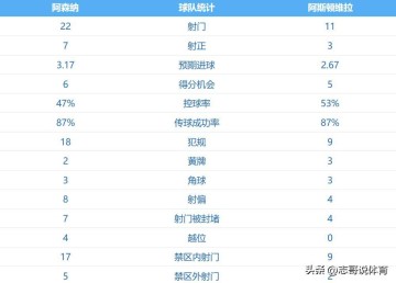 4比1大胜,酣畅淋漓复仇,英超领头羊坐稳榜首,现场红色幸福海洋