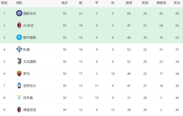 1-1！国米有麻烦了：意甲3轮不胜，后8轮对4强队再丢6分或失冠