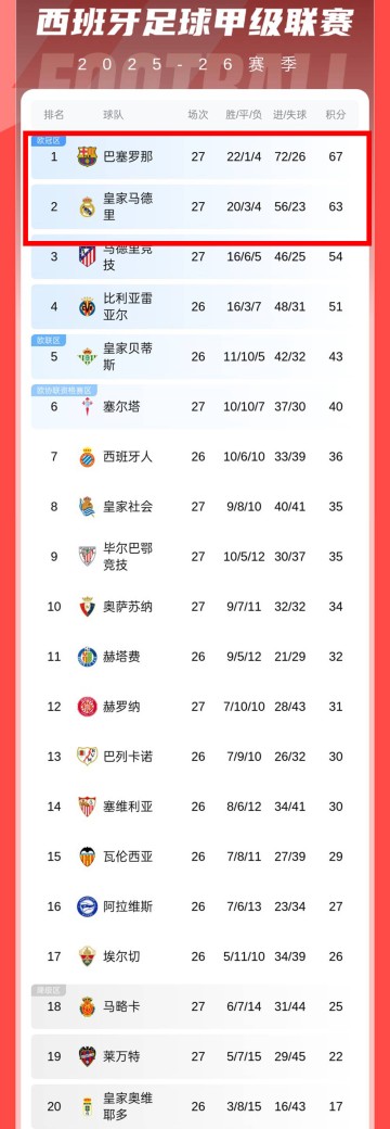 随着马竞绝杀皇社,巴萨1-0毕巴,皇马2-1,西甲最新积分榜出炉