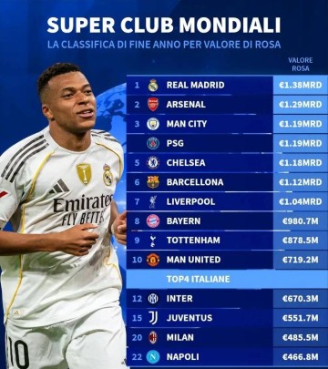 4.855亿欧元!AC米兰强势复苏进全球前20,意甲传统豪门却估值下滑