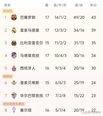 皇马2-1险胜阿拉维斯,巴萨7连胜,西甲最新积分榜出炉:皇马第2!