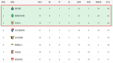 2-1!葡超榜首一夜易主:波尔图10轮9胜+3强差4分,穆帅3线争冠