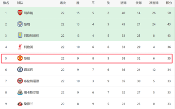 曼联争四前景！下轮对阿森纳+后15轮战4强队，有望压利物浦回欧冠