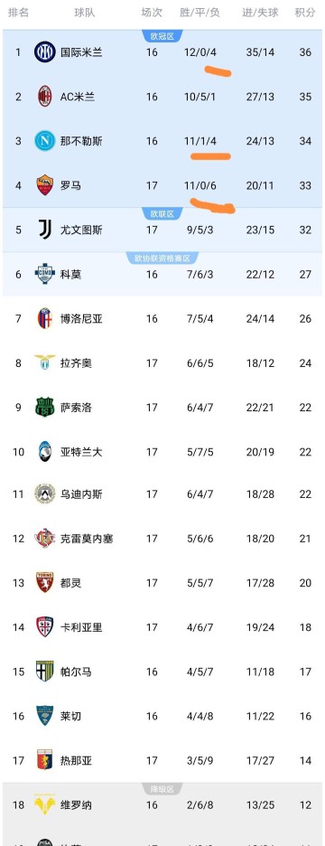 意甲冠军争夺异常激烈：输4场仍领跑，输1场却列第二，输6场也在争冠行列