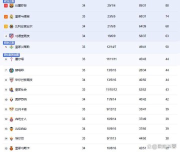 西甲冠军提前出炉，巴萨豪取10连胜压力给到皇马，下场不赢就夺冠