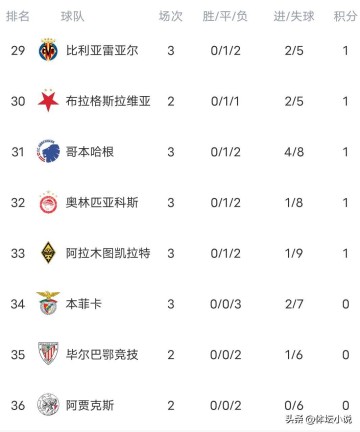 随着阿森纳4-0马竞,巴黎7-2登顶,曼城2-0,欧冠最新积分榜出炉