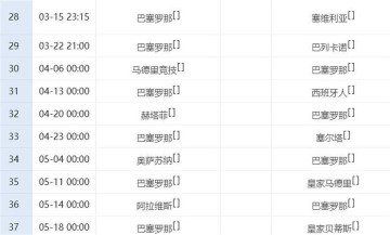 燃炸!巴萨1-0险胜啃下硬骨头,豪取3连胜,西甲4分领跑,后11轮2场恶战赢1场就稳拿冠军