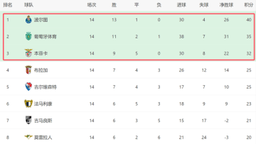 一场3-1！让穆帅争冠难了：领头羊6连胜，本菲卡差8分逆袭无望