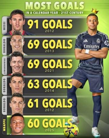 接下来的一个月再进10球,姆巴佩就能在某个经典排行榜上超越C罗,仅次于梅西