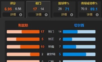 1-3爆冷输球!切尔西两连不胜陷低谷,战术漏洞暴露争冠还远?