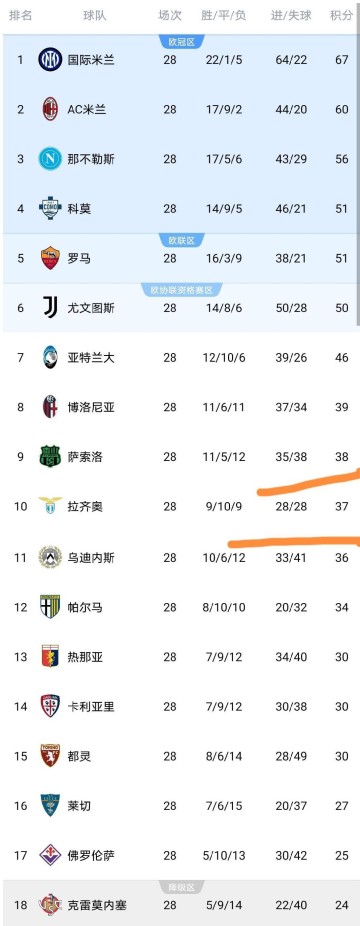 随着24岁小马尔蒂尼发威+拉齐奥2：1，意甲最新积分榜揭晓