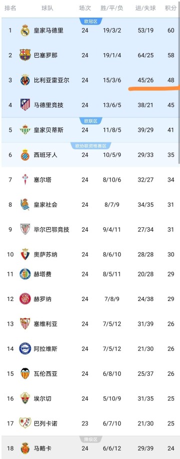 随着比利亚雷亚尔1-0，西甲积分榜更新出炉：争冠二人转，黄潜争欧冠，莱万特保级难